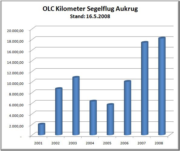 olc_statistik_01 OLC Statistik
